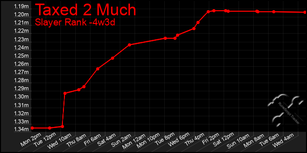 Last 31 Days Graph of Taxed 2 Much