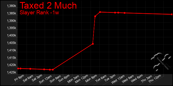 Last 7 Days Graph of Taxed 2 Much