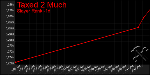 Last 24 Hours Graph of Taxed 2 Much