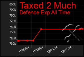 Total Graph of Taxed 2 Much