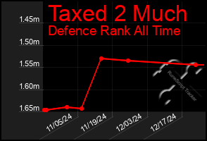 Total Graph of Taxed 2 Much