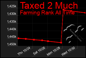 Total Graph of Taxed 2 Much