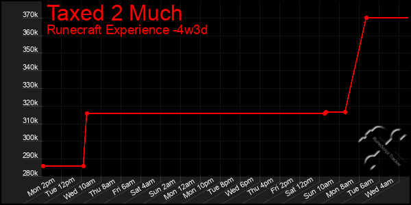 Last 31 Days Graph of Taxed 2 Much