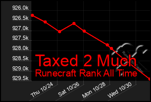 Total Graph of Taxed 2 Much