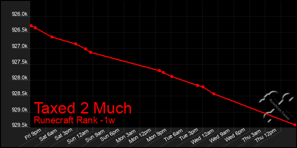 Last 7 Days Graph of Taxed 2 Much