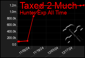 Total Graph of Taxed 2 Much