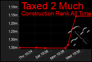 Total Graph of Taxed 2 Much