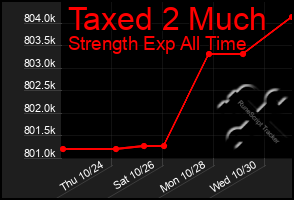 Total Graph of Taxed 2 Much