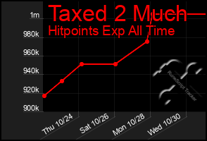 Total Graph of Taxed 2 Much