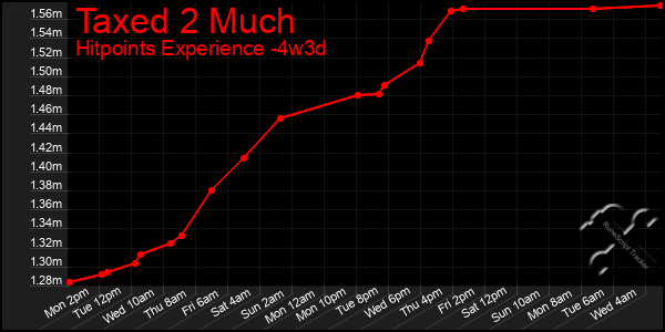 Last 31 Days Graph of Taxed 2 Much