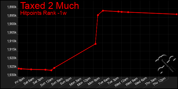 Last 7 Days Graph of Taxed 2 Much