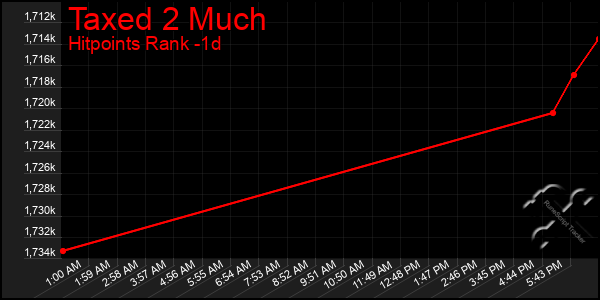 Last 24 Hours Graph of Taxed 2 Much