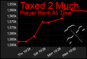 Total Graph of Taxed 2 Much