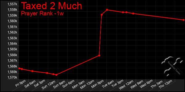 Last 7 Days Graph of Taxed 2 Much