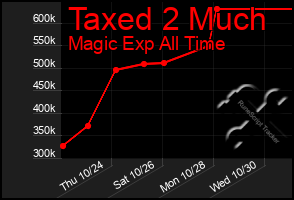 Total Graph of Taxed 2 Much