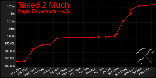 Last 31 Days Graph of Taxed 2 Much