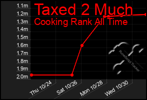 Total Graph of Taxed 2 Much