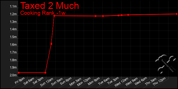 Last 7 Days Graph of Taxed 2 Much