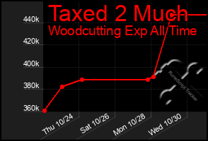 Total Graph of Taxed 2 Much