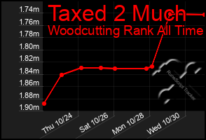 Total Graph of Taxed 2 Much