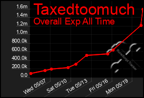 Total Graph of Taxedtoomuch