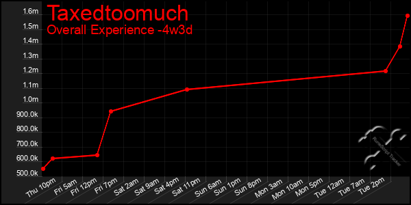 Last 31 Days Graph of Taxedtoomuch