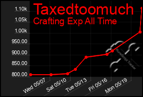 Total Graph of Taxedtoomuch