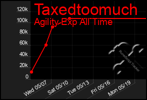 Total Graph of Taxedtoomuch