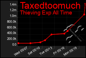 Total Graph of Taxedtoomuch