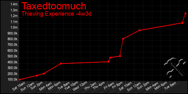 Last 31 Days Graph of Taxedtoomuch