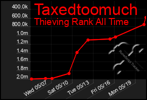 Total Graph of Taxedtoomuch