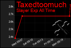 Total Graph of Taxedtoomuch