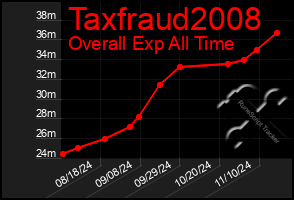 Total Graph of Taxfraud2008