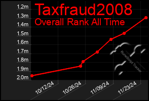 Total Graph of Taxfraud2008