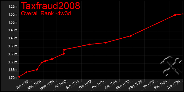 Last 31 Days Graph of Taxfraud2008