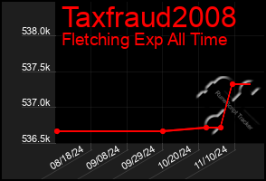 Total Graph of Taxfraud2008