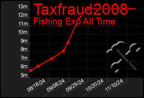 Total Graph of Taxfraud2008