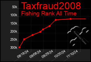 Total Graph of Taxfraud2008