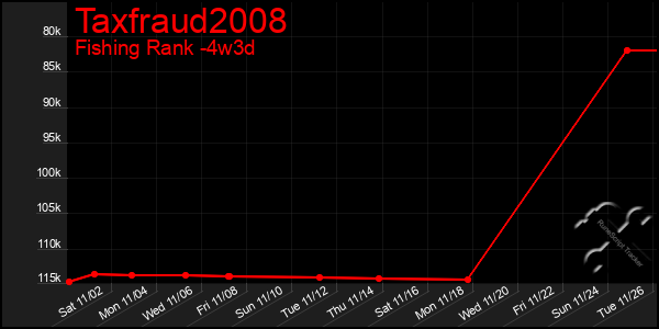 Last 31 Days Graph of Taxfraud2008