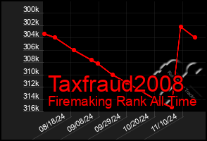 Total Graph of Taxfraud2008