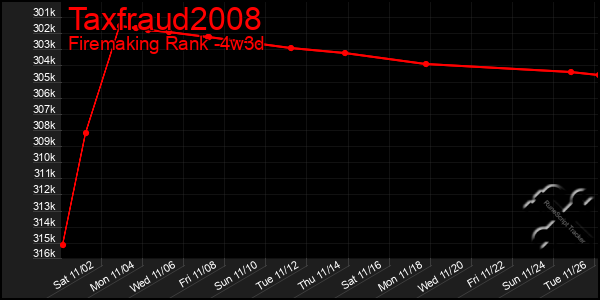 Last 31 Days Graph of Taxfraud2008