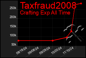 Total Graph of Taxfraud2008