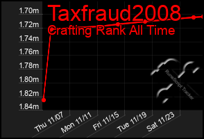 Total Graph of Taxfraud2008