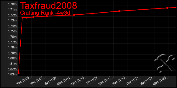 Last 31 Days Graph of Taxfraud2008