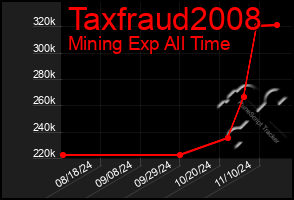 Total Graph of Taxfraud2008