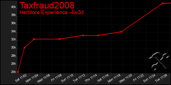 Last 31 Days Graph of Taxfraud2008