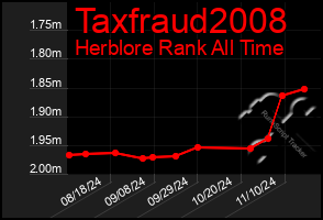 Total Graph of Taxfraud2008