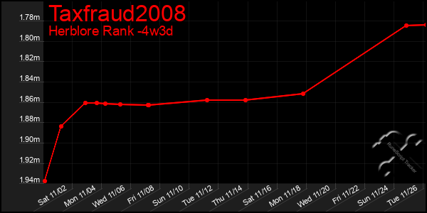 Last 31 Days Graph of Taxfraud2008