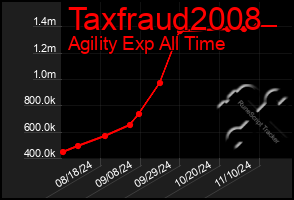 Total Graph of Taxfraud2008