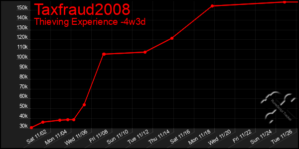 Last 31 Days Graph of Taxfraud2008